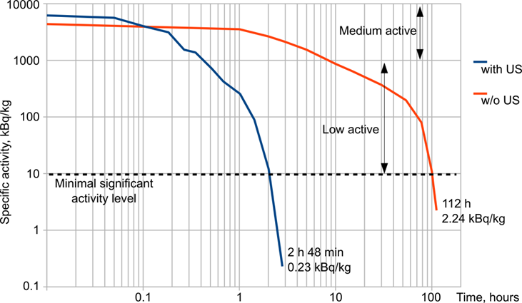 Diagram som jämför aktivitetsnivå över tid med och utan ultraljud